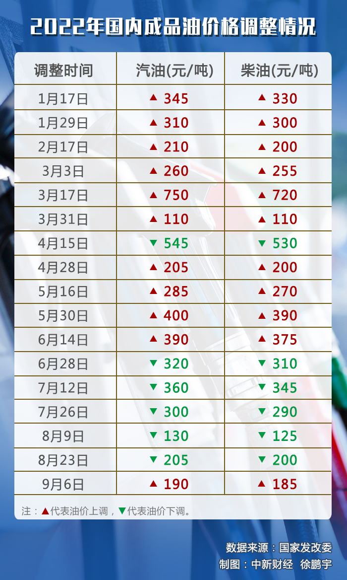 油價調價窗口今日開啟，或迎年內“第七跌”