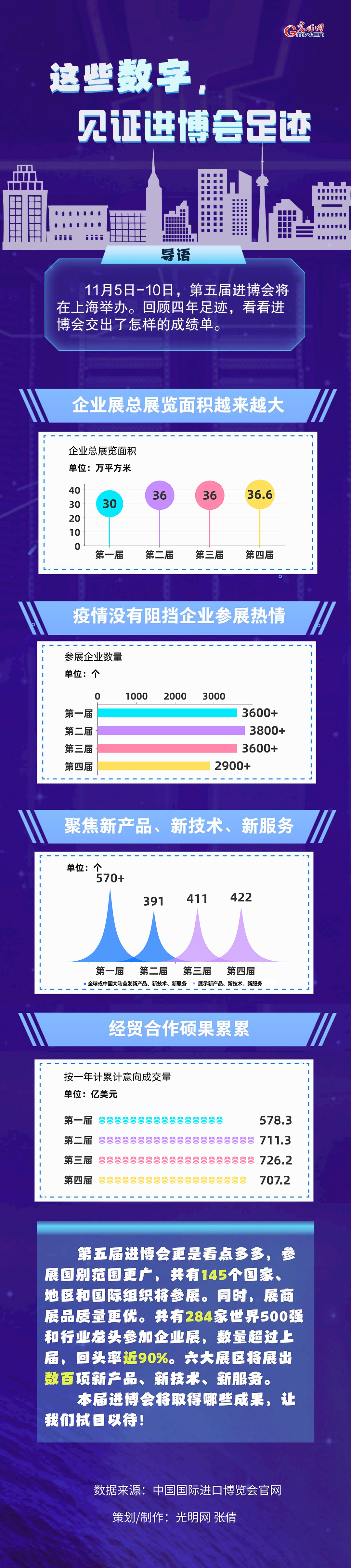 數(shù)據(jù)圖解丨這些數(shù)字，見證進博會足跡