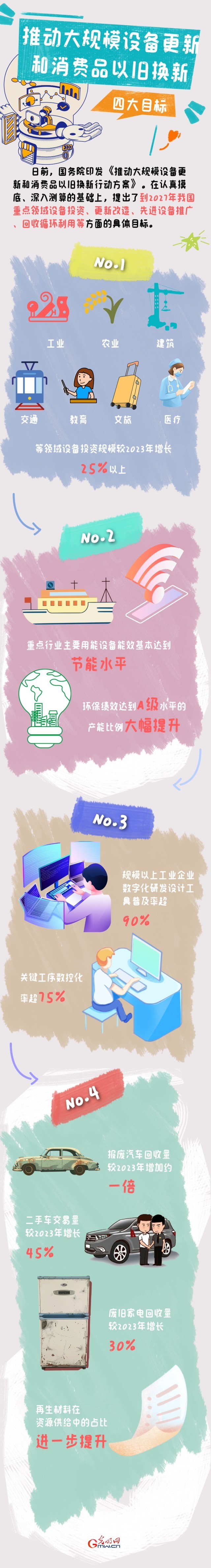 圖解丨目標明確！大規(guī)模設(shè)備更新和消費品以舊換新行動來了