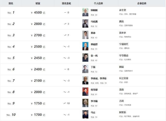 《2023胡潤(rùn)百富榜》截圖。