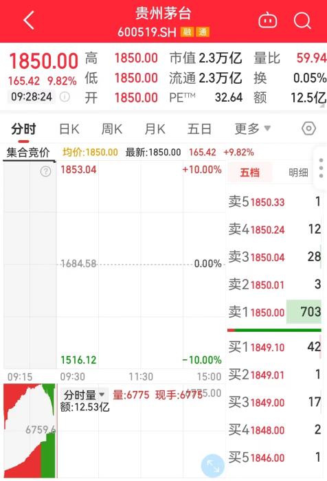11月1日，貴州茅臺(tái)開(kāi)盤(pán)走勢(shì)圖。