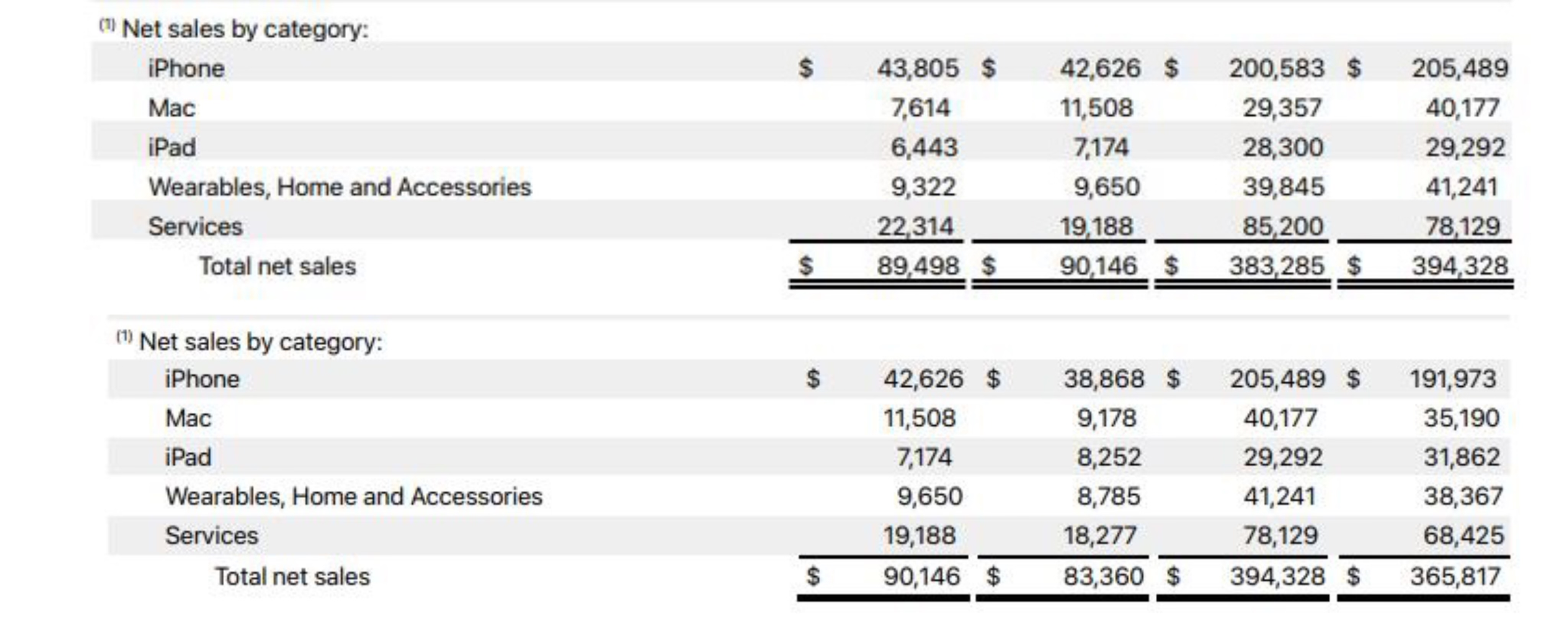 圖自蘋果公司2022財(cái)年年報(bào)、2023財(cái)年年報(bào)