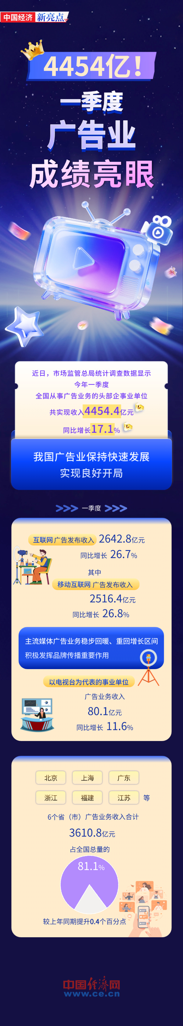 【圖解】4454億！一季度廣告業(yè)成績亮眼