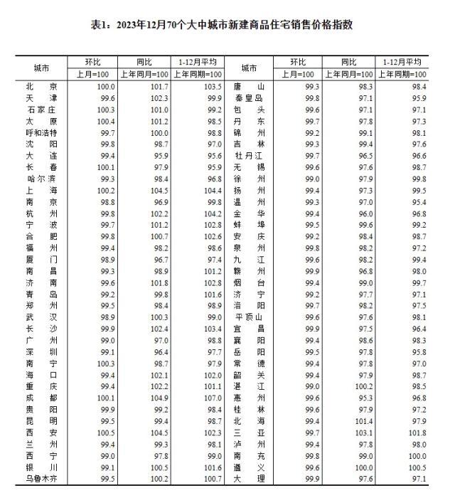 2023年12月70個(gè)大中城市新建商品住宅銷售價(jià)格指數(shù)。 截圖自國(guó)家統(tǒng)計(jì)局官網(wǎng)