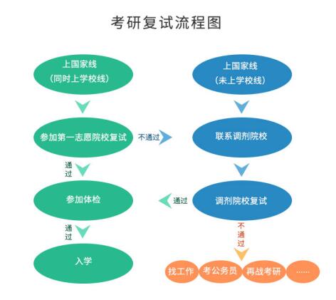 考研初試成績公布后，你需要做哪些事？