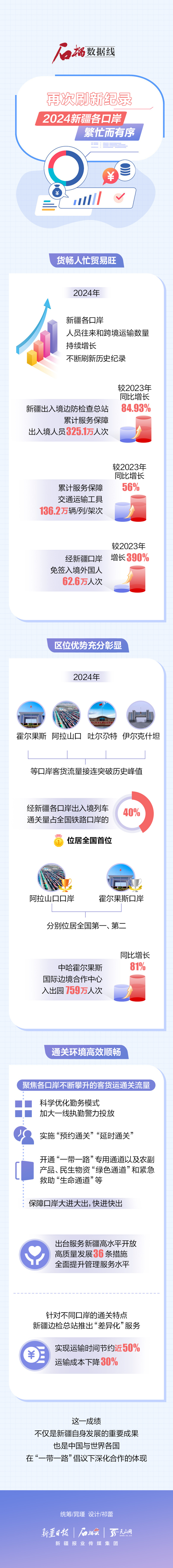 石榴數(shù)據(jù)線丨再次刷新紀(jì)錄！2024新疆各口岸繁忙而有序