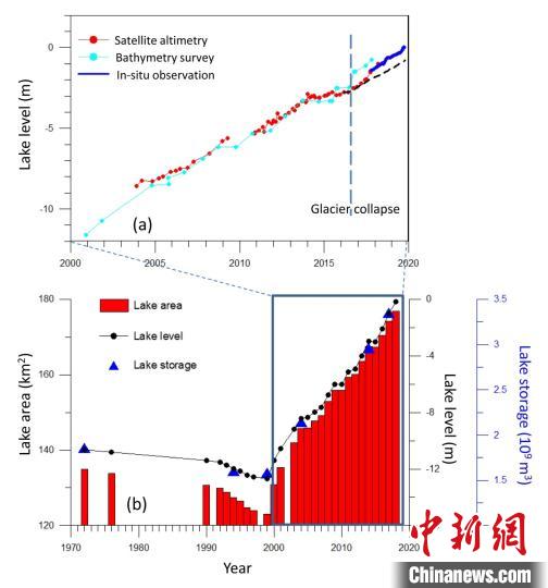 阿汝錯(cuò)湖水水位在冰崩發(fā)生后上漲速度顯著加快。中科院青藏高原所 供圖